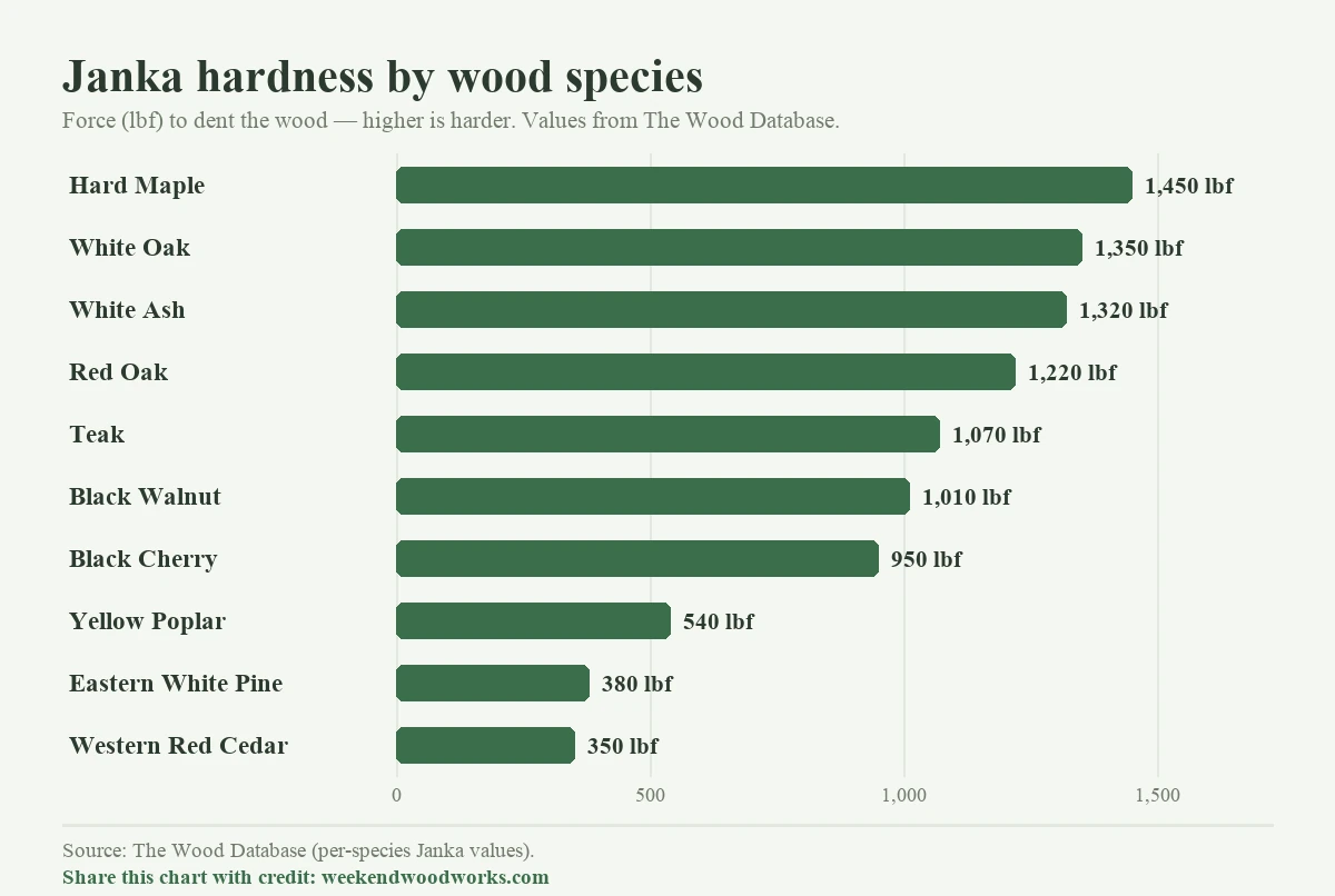 Bar chart of Janka hardness in pounds-force for ten wood species, sorted hardest to softest: hard maple 1,450, white oak 1,350, white ash 1,320, red oak 1,220, teak 1,070, black walnut 1,010, black cherry 950, yellow poplar 540, eastern white pine 380, and western red cedar 350.